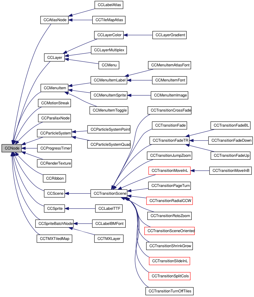 Inheritance graph