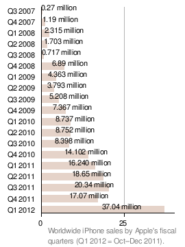 iPhone Quarterly Sales (Source: Wikipedia / Apple Quarterly Results)
