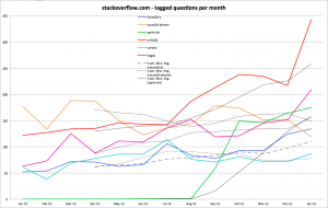 stackoverflow tag popularity