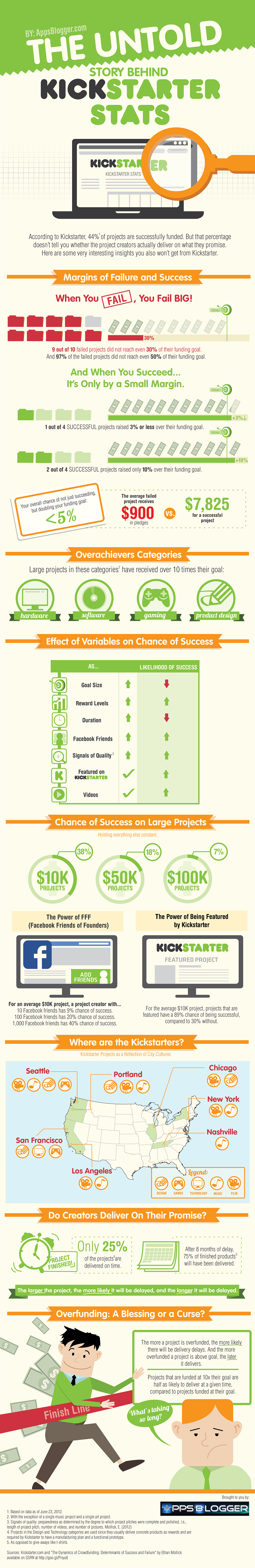 The Untold Story Behind Kickstarter Stats [INFOGRAPHIC]